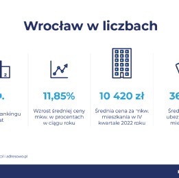 Wrocław 30. na liście miast, w których najbardziej podrożały mieszkania