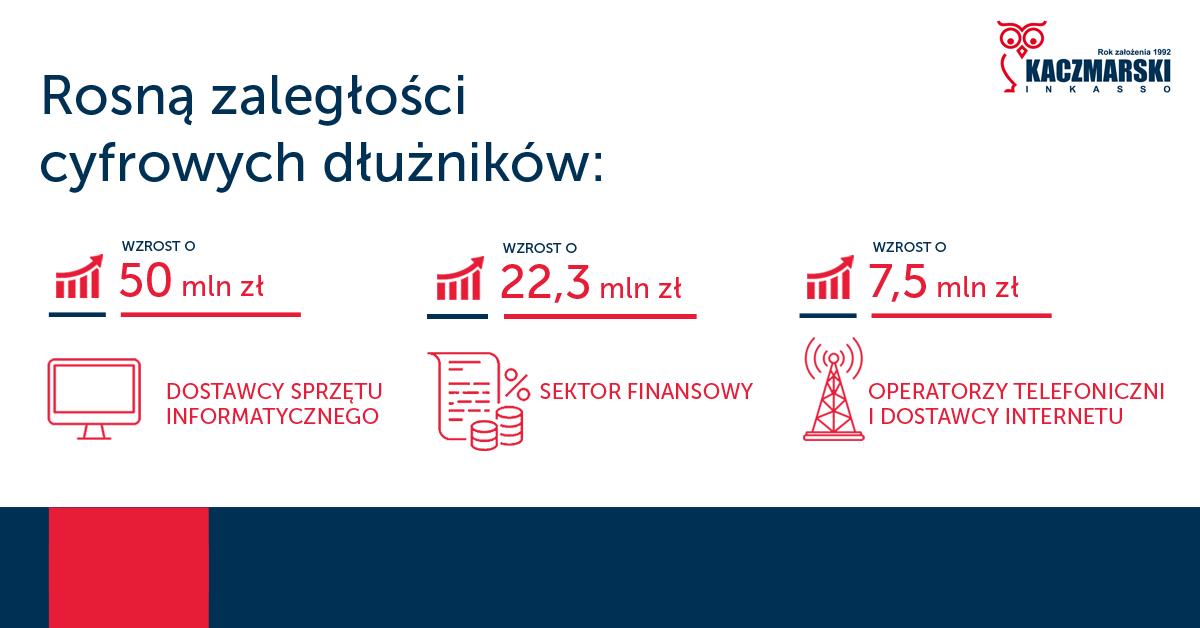 Firmy IT zalegają 127 mln zł